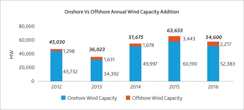 Floating Offshore Wind Farms Set to Drive Renewable Energy Growth