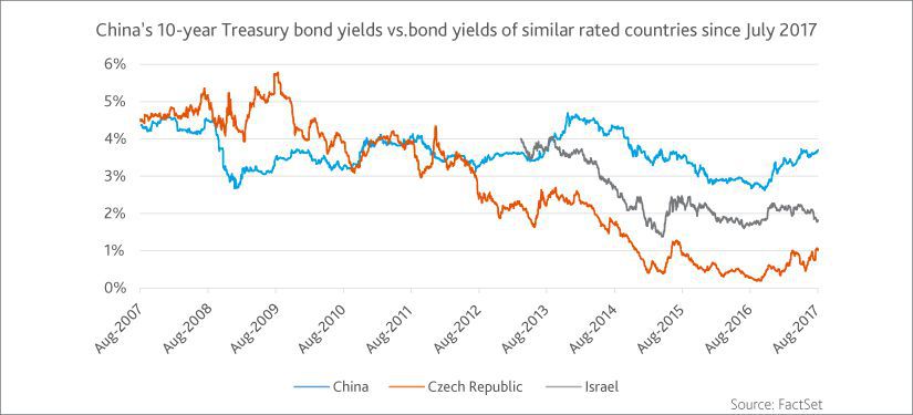 Exploiting better access to China’s lucrative local bonds through ground support