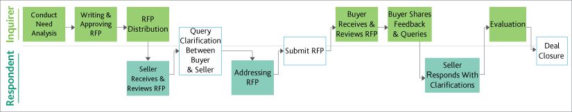 Leveraging industry’s best practices to create a winning RFP