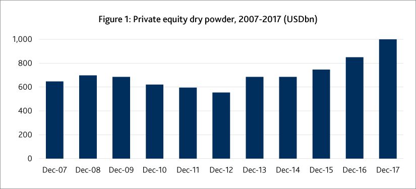 Private Equity: Dry powder – Why so much noise?