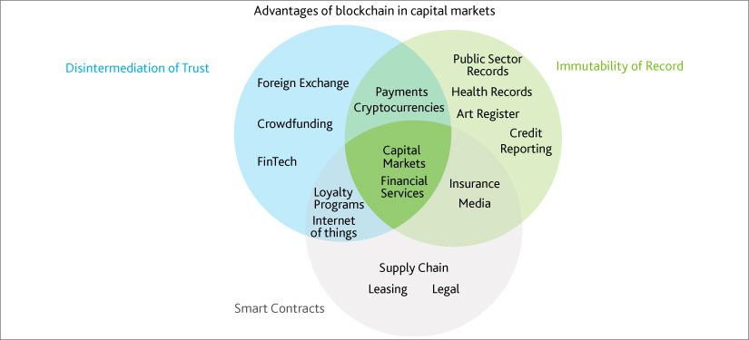 Are Blockchain-powered Capital Markets Tending towards Reality?