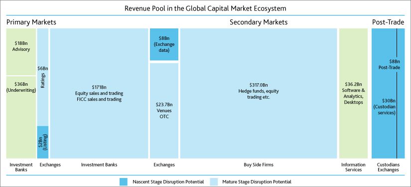 Are Blockchain-powered Capital Markets Tending towards Reality?