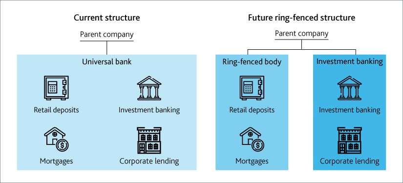 Ring Fencing by UK-based Banks – Implications for Global Financial Ecosystem