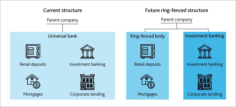 Ring Fencing by UK-based Banks – Implications for Global Financial ...