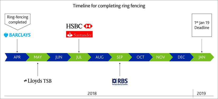 Ring Fencing by UK-based Banks – Implications for Global Financial Ecosystem