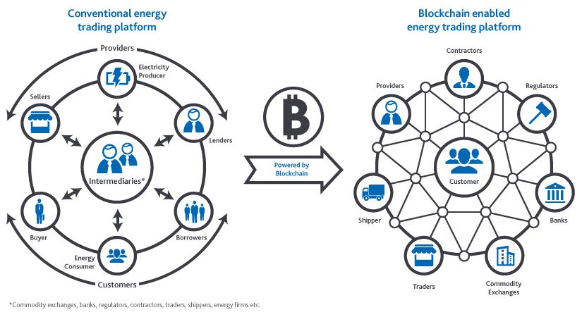 Will blockchain technology succeed in solving operational challenges facing the energy industry?