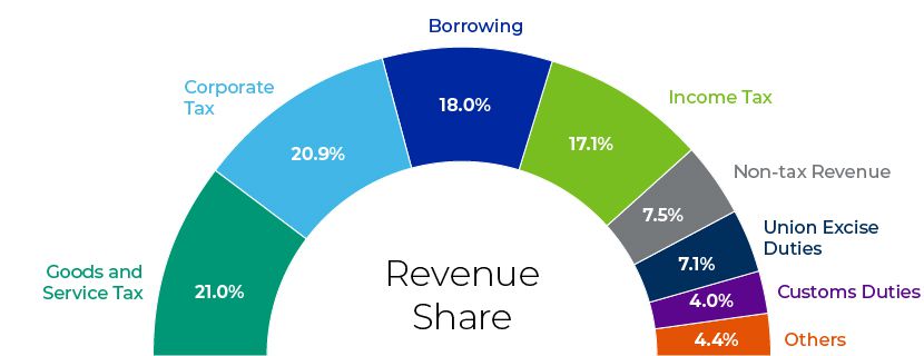Revenue Share