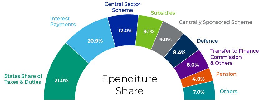 Expenditure Share