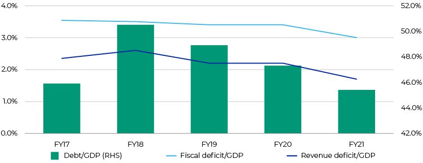 Central Debt