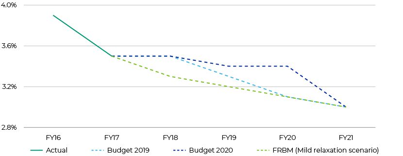 Marginal Devaluation