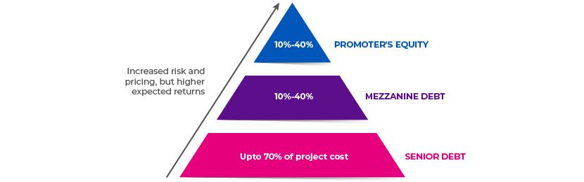 Mezzanine-Finance