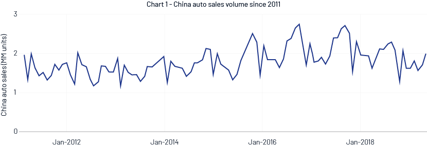 Impact Of The China VI Emissions Standards On The Demand 