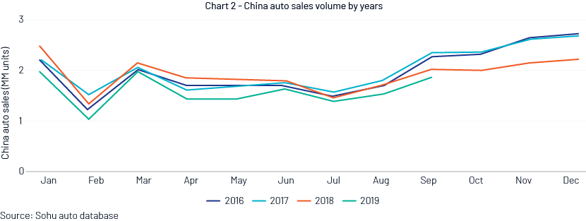 Impact Of The China VI Emissions Standards On The Demand 