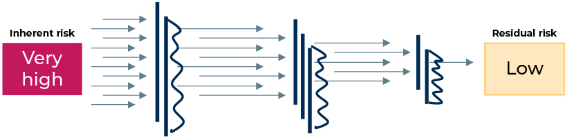 Regulators surveillance techniques