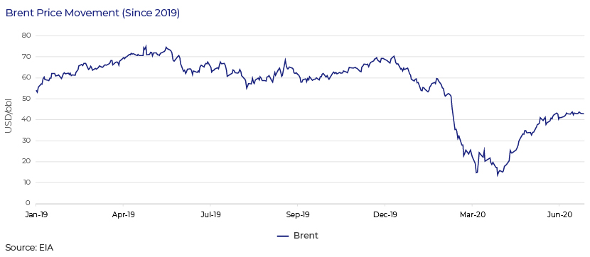 Brent price movement 