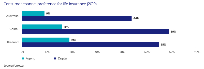 Insurance