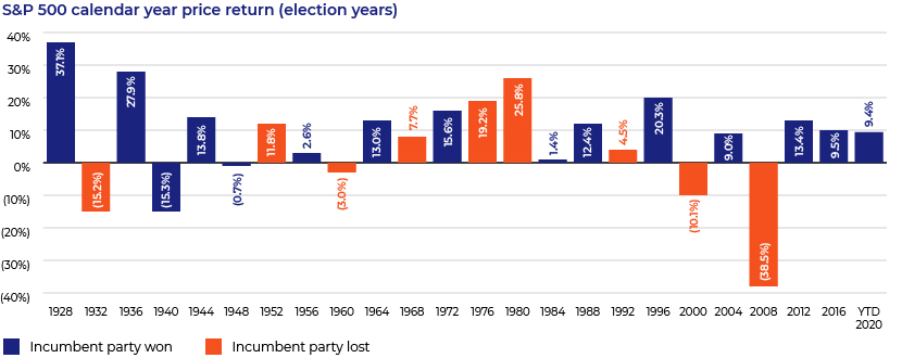 Impact Of Us Elections On S P Performance And Vice Versa Acuity Knowledge Partners