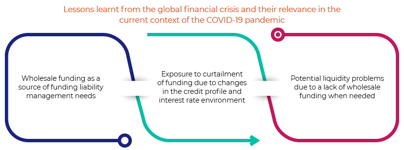 Global financial crisis lessons for Wholesale Funding