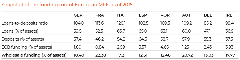 Funding mix of European MFIs 