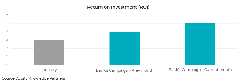 Return on Investment 