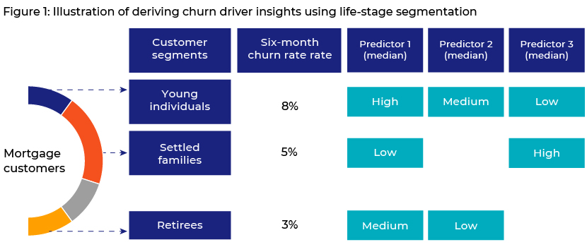 Illustration of deriving churn driver insights