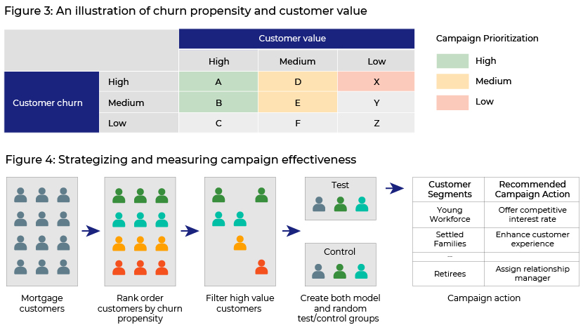 Churn propensity and customer value 