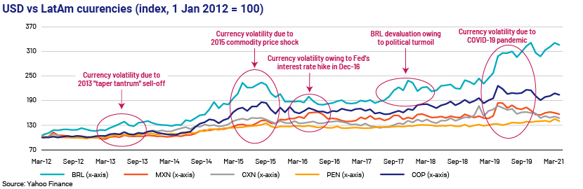 Lista Recomendada Bonds Latam Ex Brasil, PDF